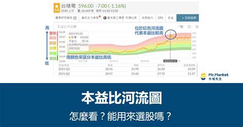 河流圖是什麼|本益比河流圖怎麼看？可以用來選股嗎？